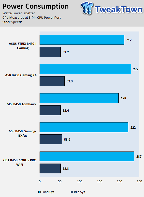 ASUS ROG Strix B450-I Gaming (AMD B450) Motherboard Review 67 ASUS ROG Strix B450-I Gaming (AMD B450) Motherboard Review 67