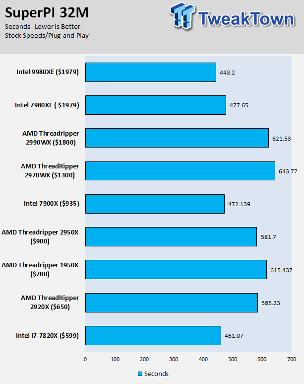 Intel Core i9-9980XE Extreme Edition Review Intel Core i9-9980XE Extreme Edition Review