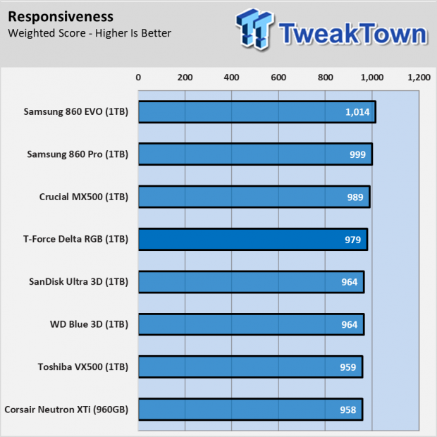 T-Force Delta RGB SSD Review