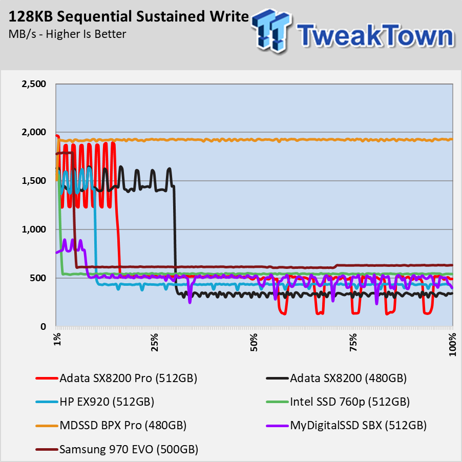 Adata Sx00 Pro 512gb Nvme Ssd Review Affordable High Perfo Tweaktown
