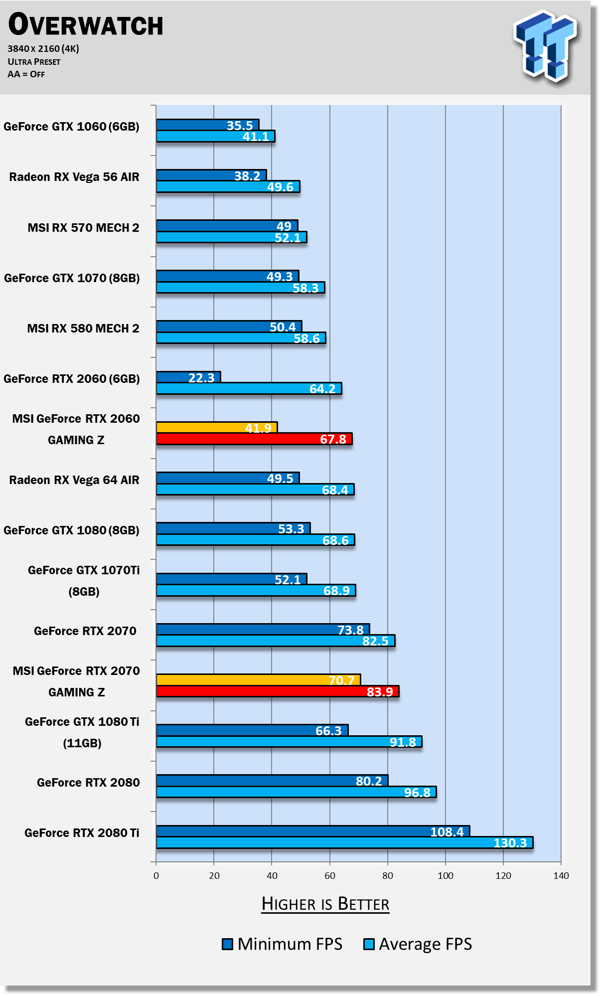 MSI GeForce RTX 2070 Z Review: Quietest 2070?!