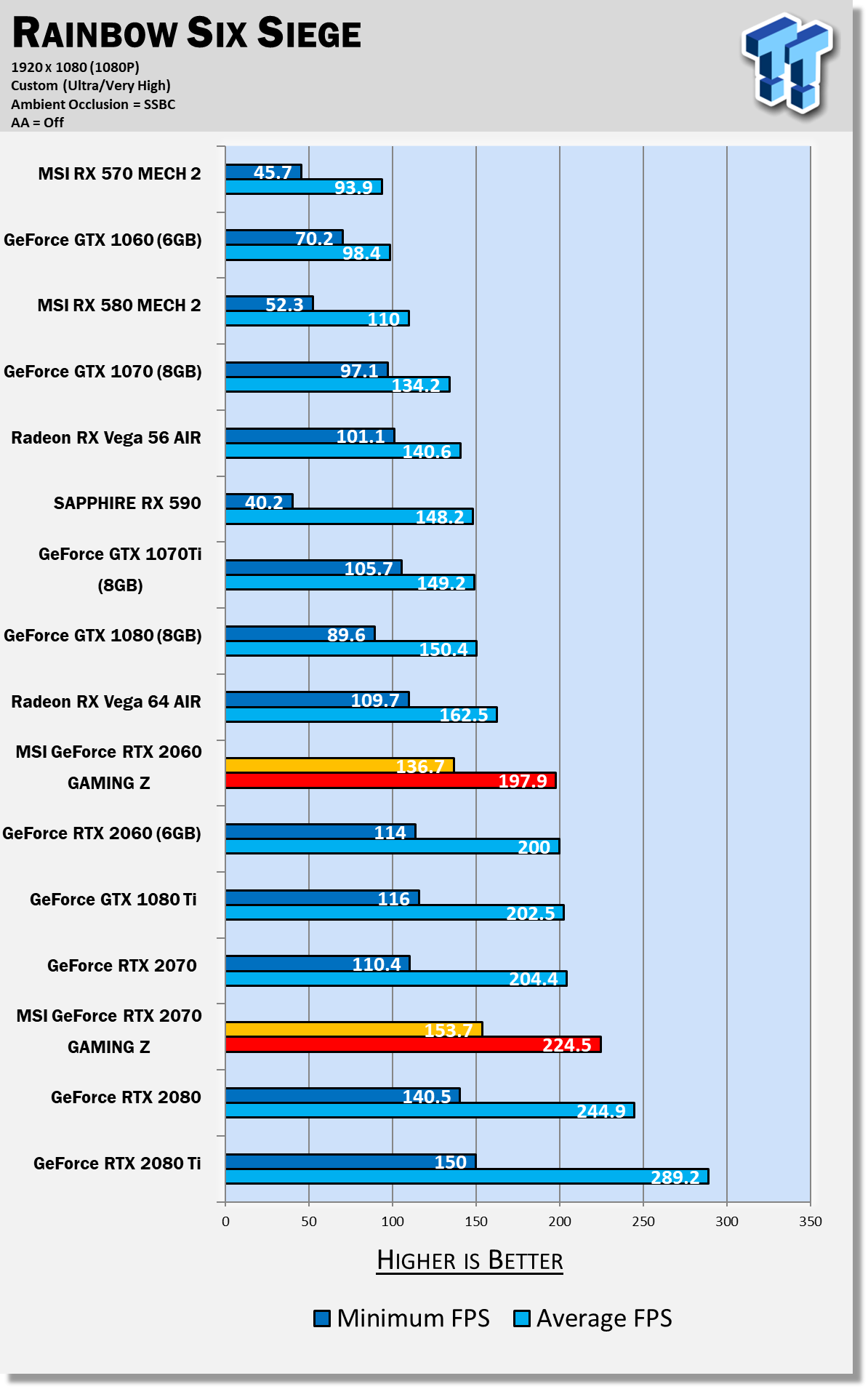 Geniet Storen Presentator MSI GeForce RTX 2070 Gaming Z Review: Quietest RTX 2070?!