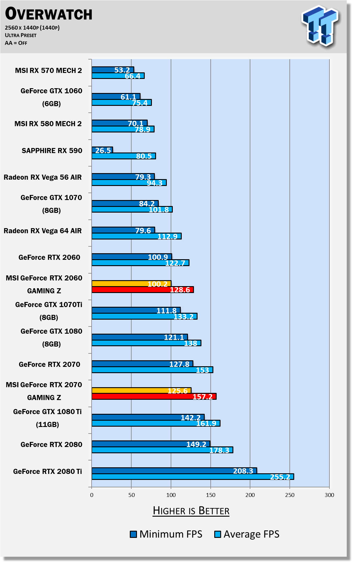 TVsæt kredit ventil MSI GeForce RTX 2070 Gaming Z Review: Quietest RTX 2070?!