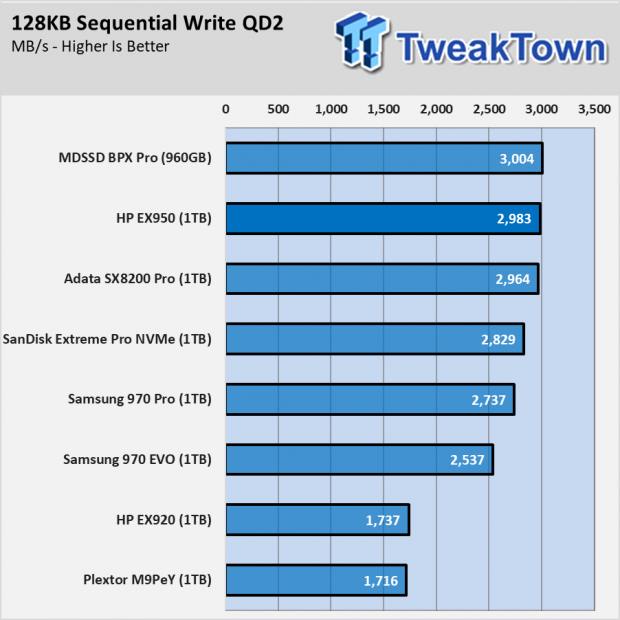 HP EX950 SSD Review - When you want the fastest 004