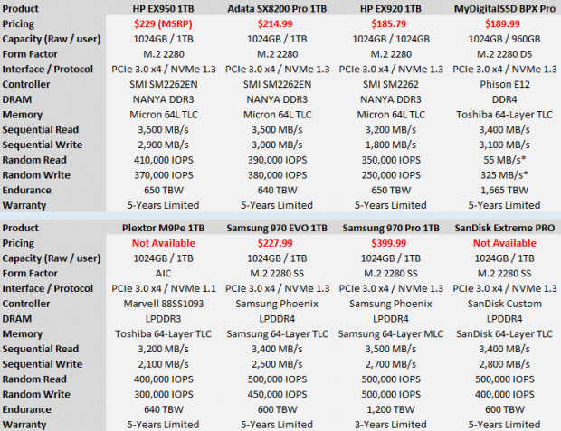 HP EX950 SSD Review - When you want the fastest 300