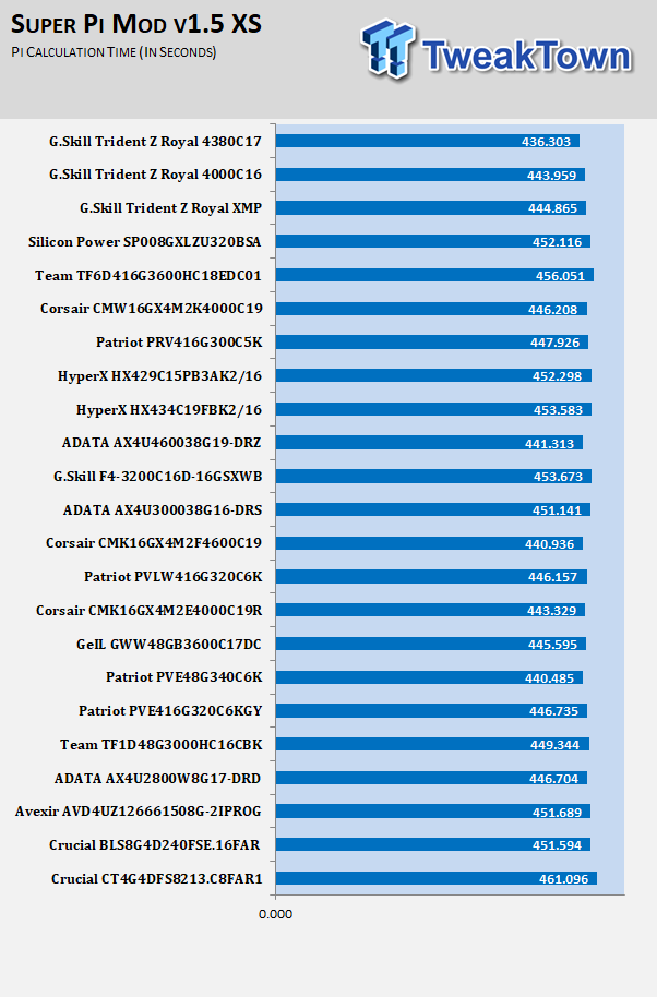 G.Skill Trident Z Royal DDR4-4000 16GB Memory Kit Review 11