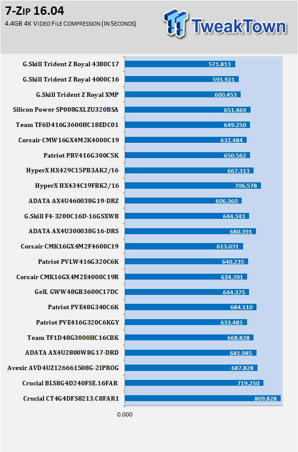 G.Skill Trident Z Royal DDR4-4000 16GB Memory Kit Review 12