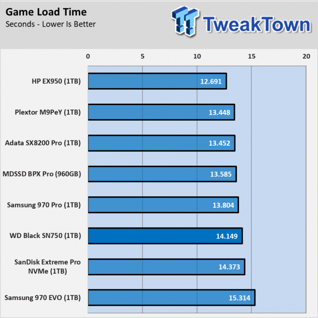Western Digital Black Sn750 Ssd Review Tweaktown