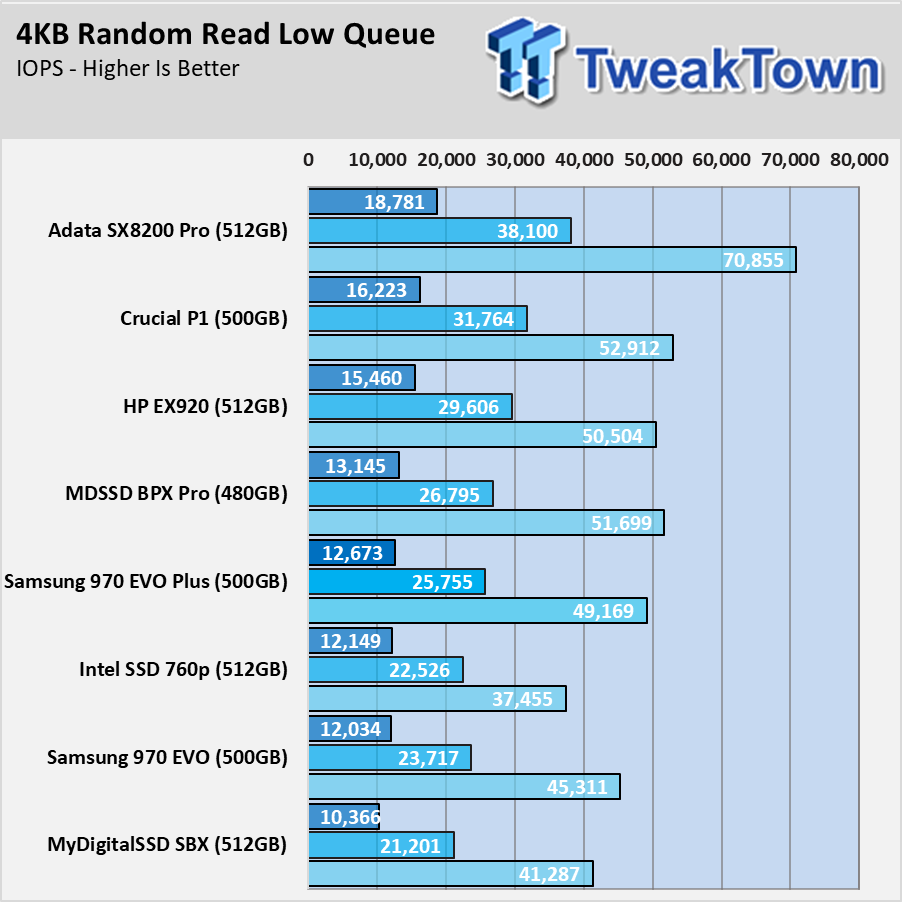 Adata xpg sx8200 pro vs samsung 970 evo plus top