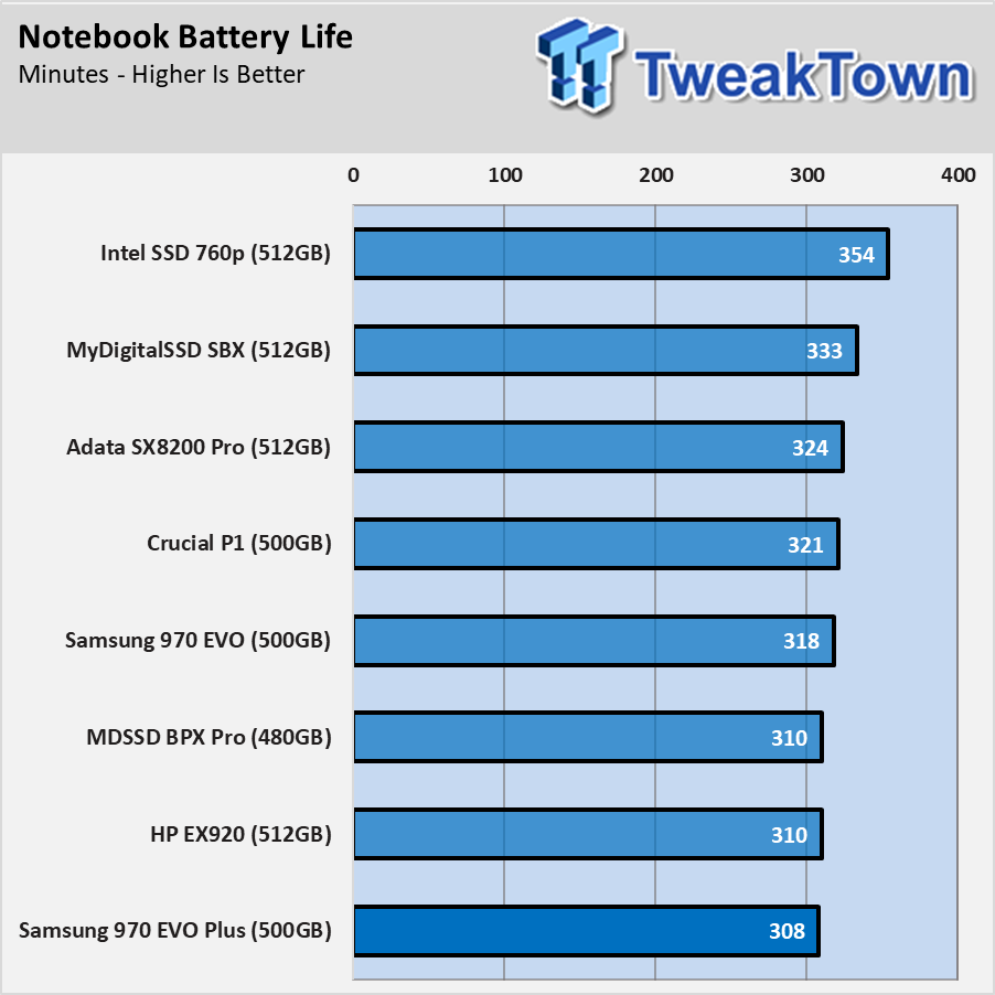 Samsung SSD 970 EVO Plus Review