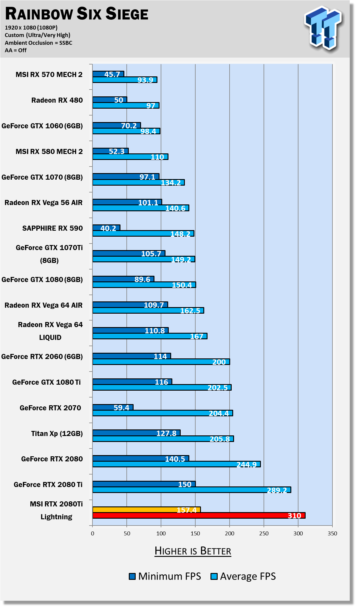 MSI GeForce RTX 2080 Ti LIGHTNING Z Holy Balls of Steel