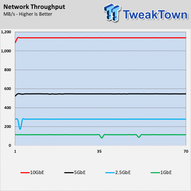 ASRock Multi-Gigabit Performance: 10GbE/5GbE/2.5G Networking 7