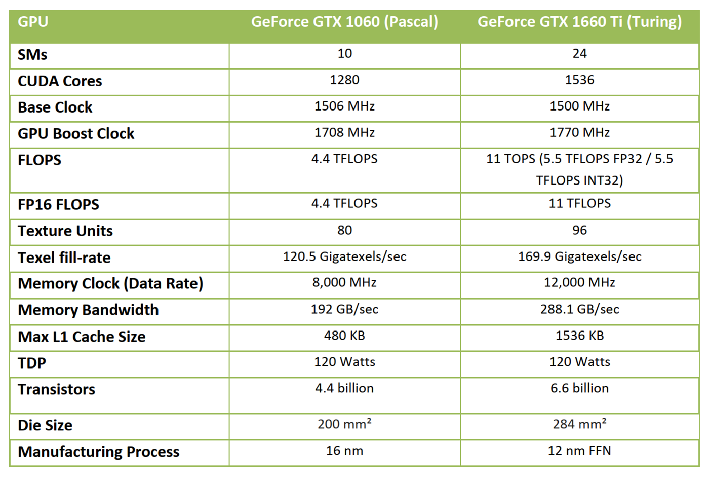 1660 super сколько ватт. GTX 1660 терафлопс. NVIDIA GEFORCE GTX 1660 ti характеристики. Видеокарта GTX 1660 ti характеристики. GTX 1660 характеристики.