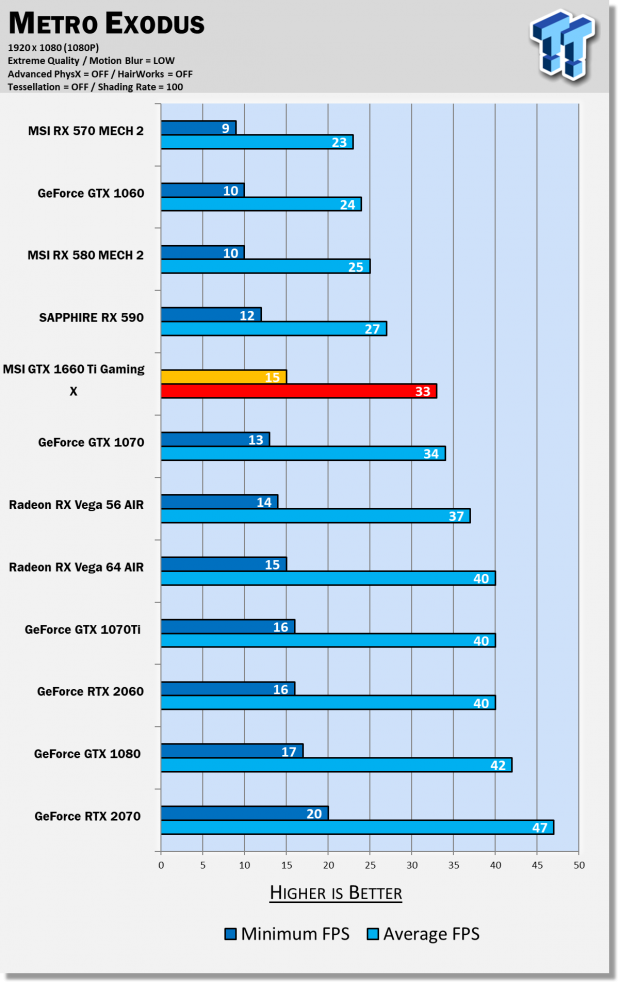 MSI GeForce GTX 1660 Ti GAMING X & VENTUS XS Review 23