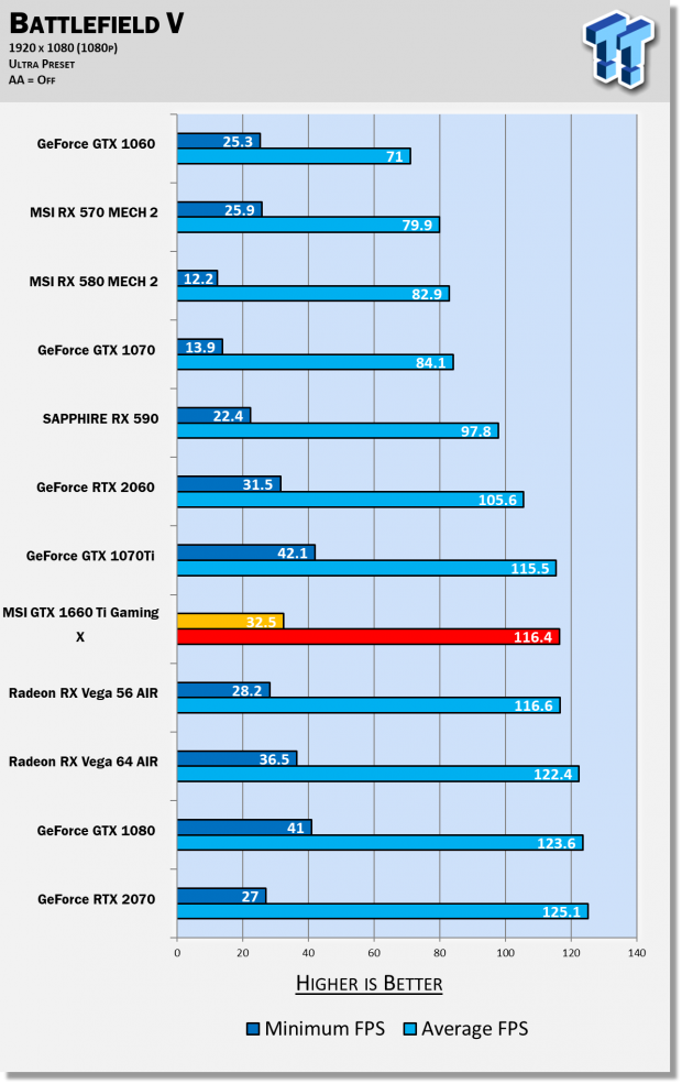 MSI GeForce GTX 1660 Ti GAMING X & VENTUS XS Review 26