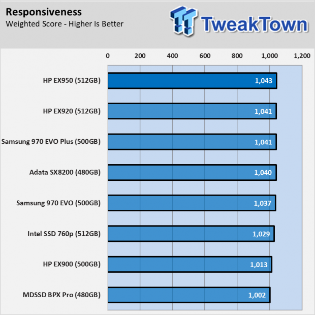 HP EX950 512GB SSD Review - A great $120 Upgrade 036 HP EX950 512GB SSD Review - A great $120 Upgrade 036