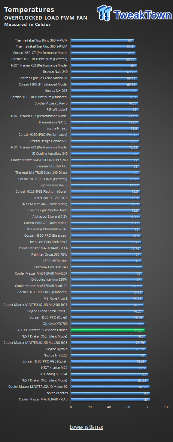 ARCTIC Freezer 33 eSports Edition CPU Cooler Review 26 ARCTIC Freezer 33 eSports Edition CPU Cooler Review 26