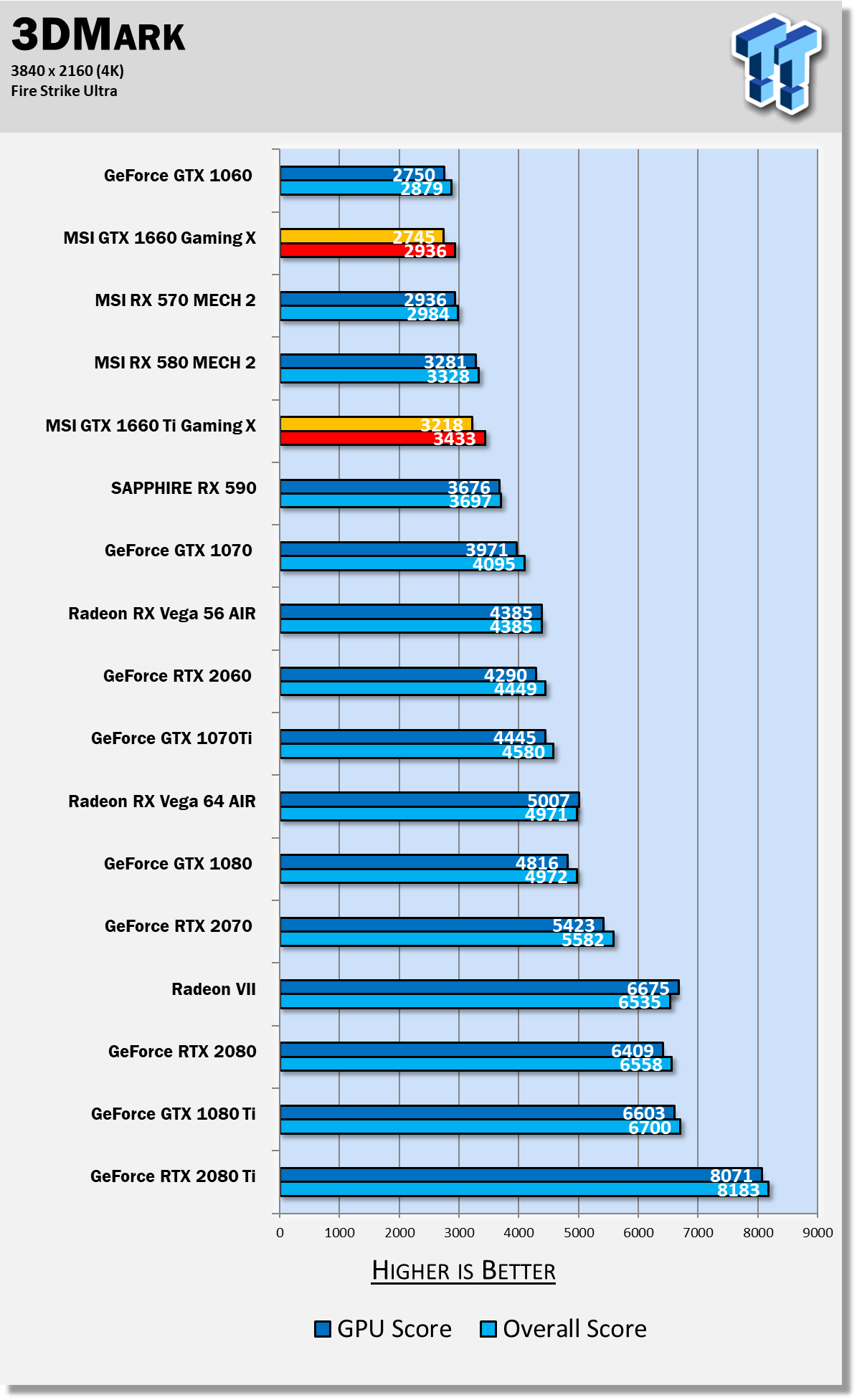 MSI GeForce GTX 1660 GAMING X & VENTUS XS Review