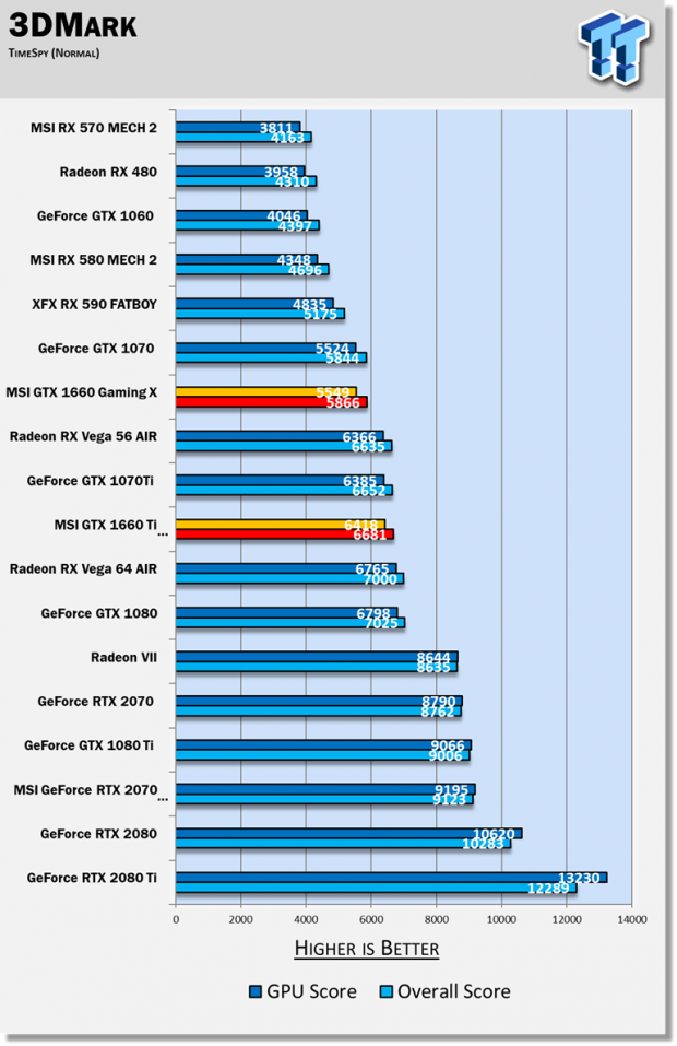 MSI GeForce GTX 1660 GAMING X & VENTUS XS Review 04