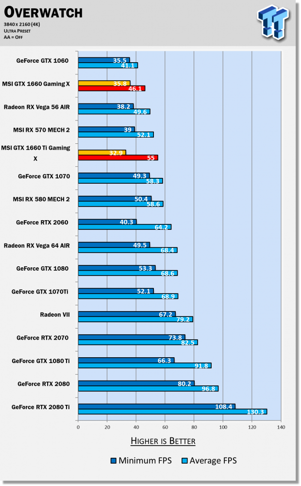 MSI GeForce GTX 1660 GAMING X & VENTUS XS Review 110