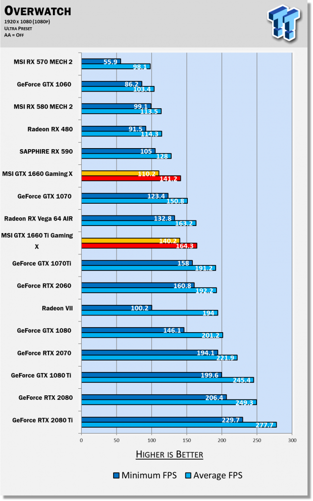 MSI GeForce GTX 1660 GAMING X & VENTUS XS Review 20