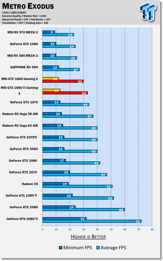 MSI GeForce GTX 1660 GAMING X & VENTUS XS Review 23