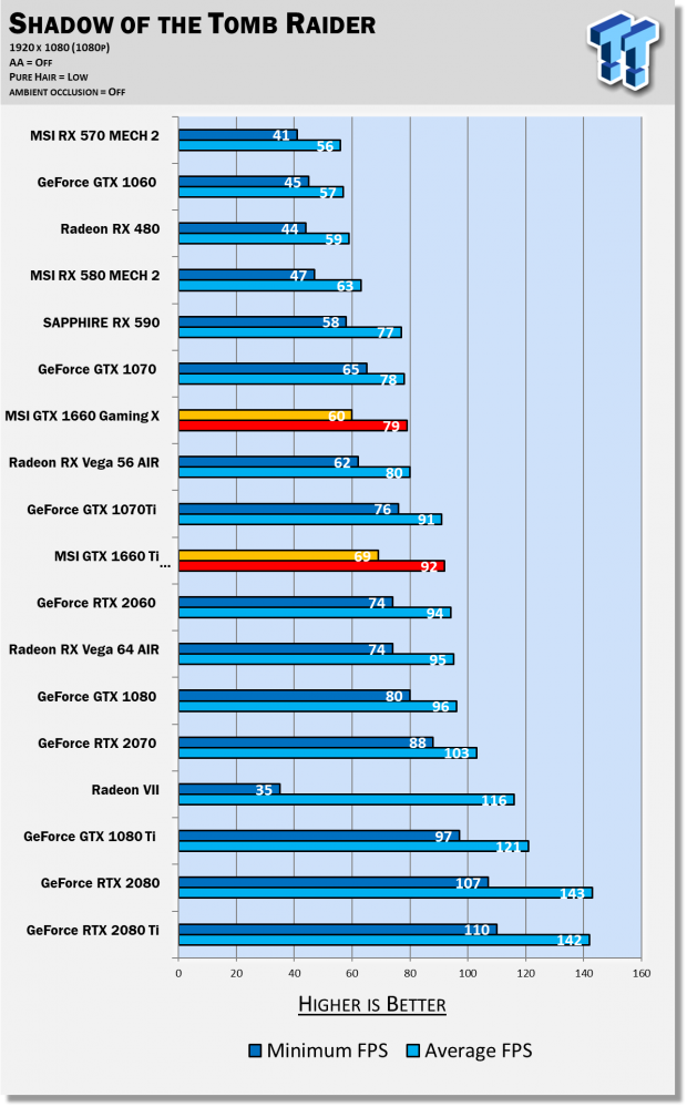 MSI GeForce GTX 1660 GAMING X & VENTUS XS Review 25