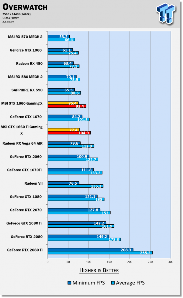 MSI GeForce GTX 1660 GAMING X & VENTUS XS Review 50