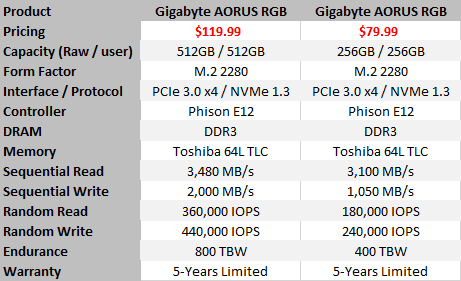GIGABYTE RGB NVMe Review