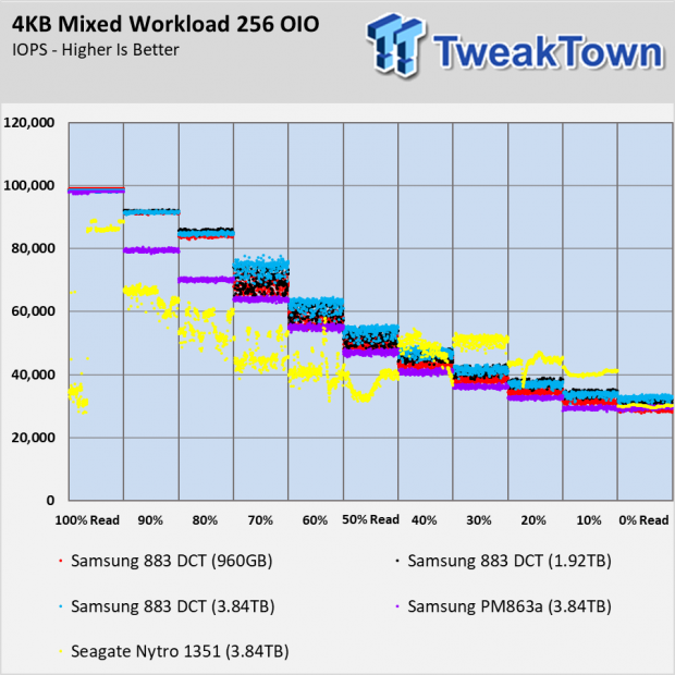 Samsung 883 DCT Enterprise SSD Review 112 Samsung 883 DCT Enterprise SSD Review 112