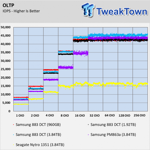Samsung 883 DCT Enterprise SSD Review 120 Samsung 883 DCT Enterprise SSD Review 120