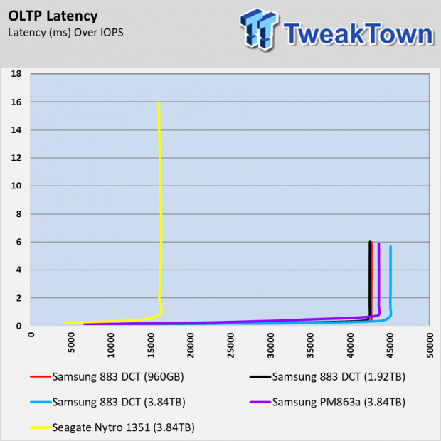 Samsung 883 DCT Enterprise SSD Review 121 Samsung 883 DCT Enterprise SSD Review 121
