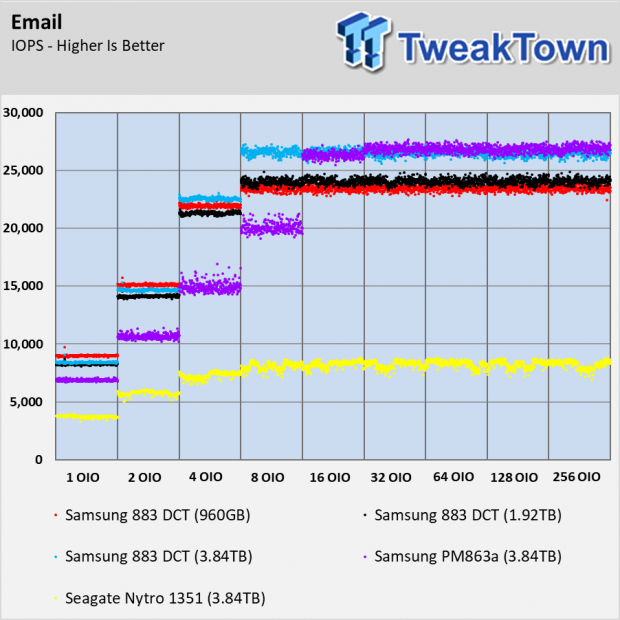 Samsung 883 DCT Enterprise SSD Review 124 Samsung 883 DCT Enterprise SSD Review 124