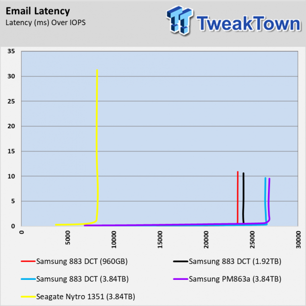 Samsung 883 DCT Enterprise SSD Review 125 Samsung 883 DCT Enterprise SSD Review 125