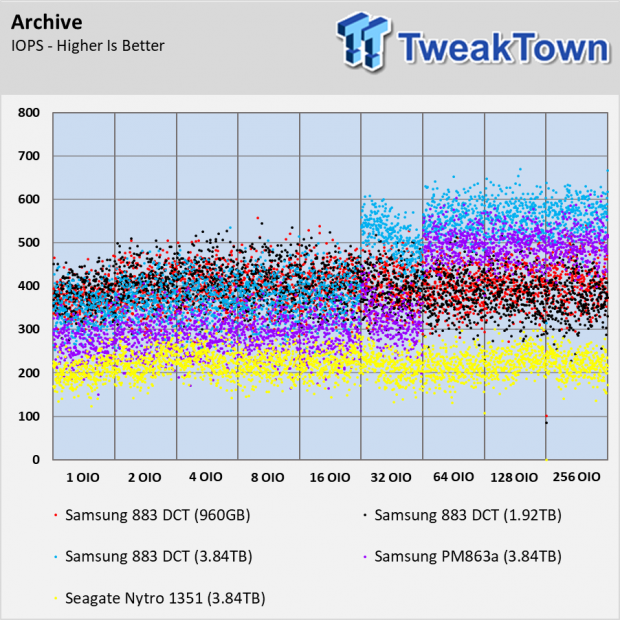 Samsung 883 DCT Enterprise SSD Review 128 Samsung 883 DCT Enterprise SSD Review 128