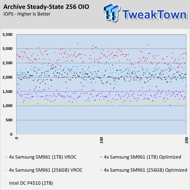Cheap Samsung SM961 NVMe VROC RAID SSD Performance 127 Cheap Samsung SM961 NVMe VROC RAID SSD Performance 127
