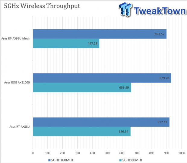 ASUS AX92U Wi-Fi 6 Mesh Review