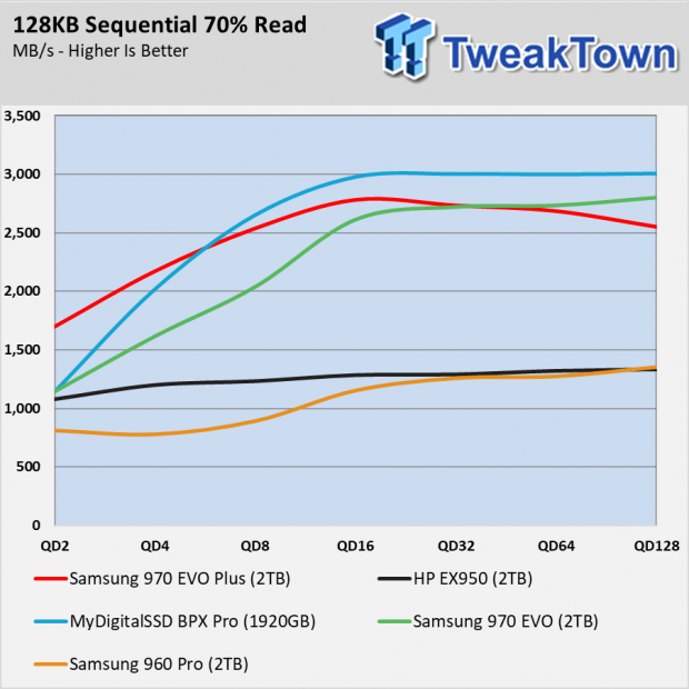 Test: Samsung 970 Evo Plus 2 TB – dubbelt upp