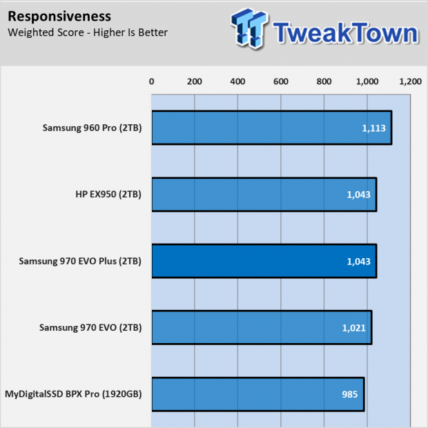 Test: Samsung 970 Evo Plus 2 TB – dubbelt upp