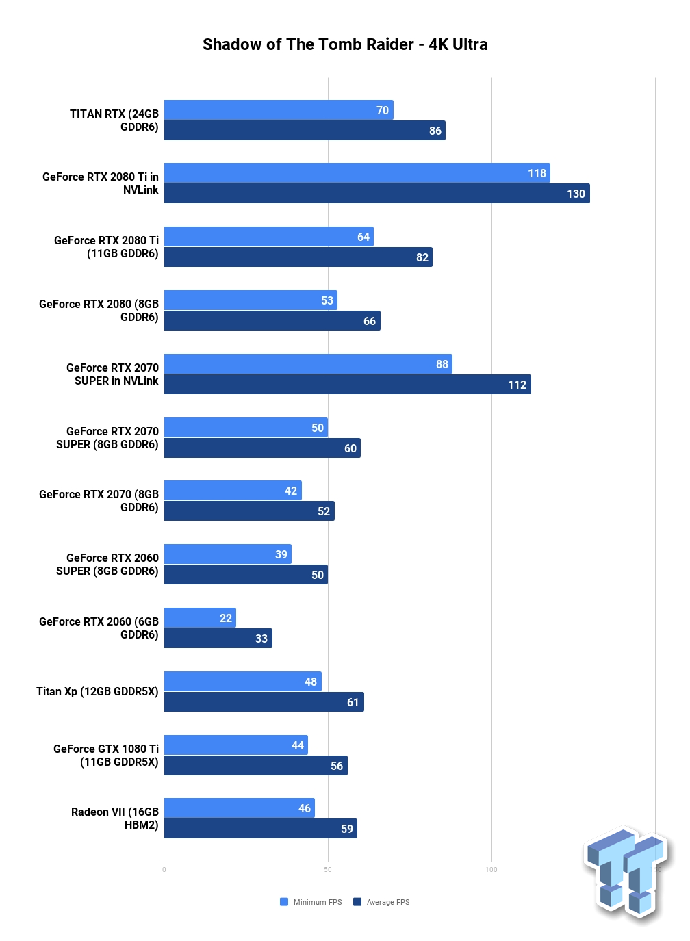 Open enlarged image NVIDIA GeForce RTX 2070 SUPER in NVLink Benchmarked 115