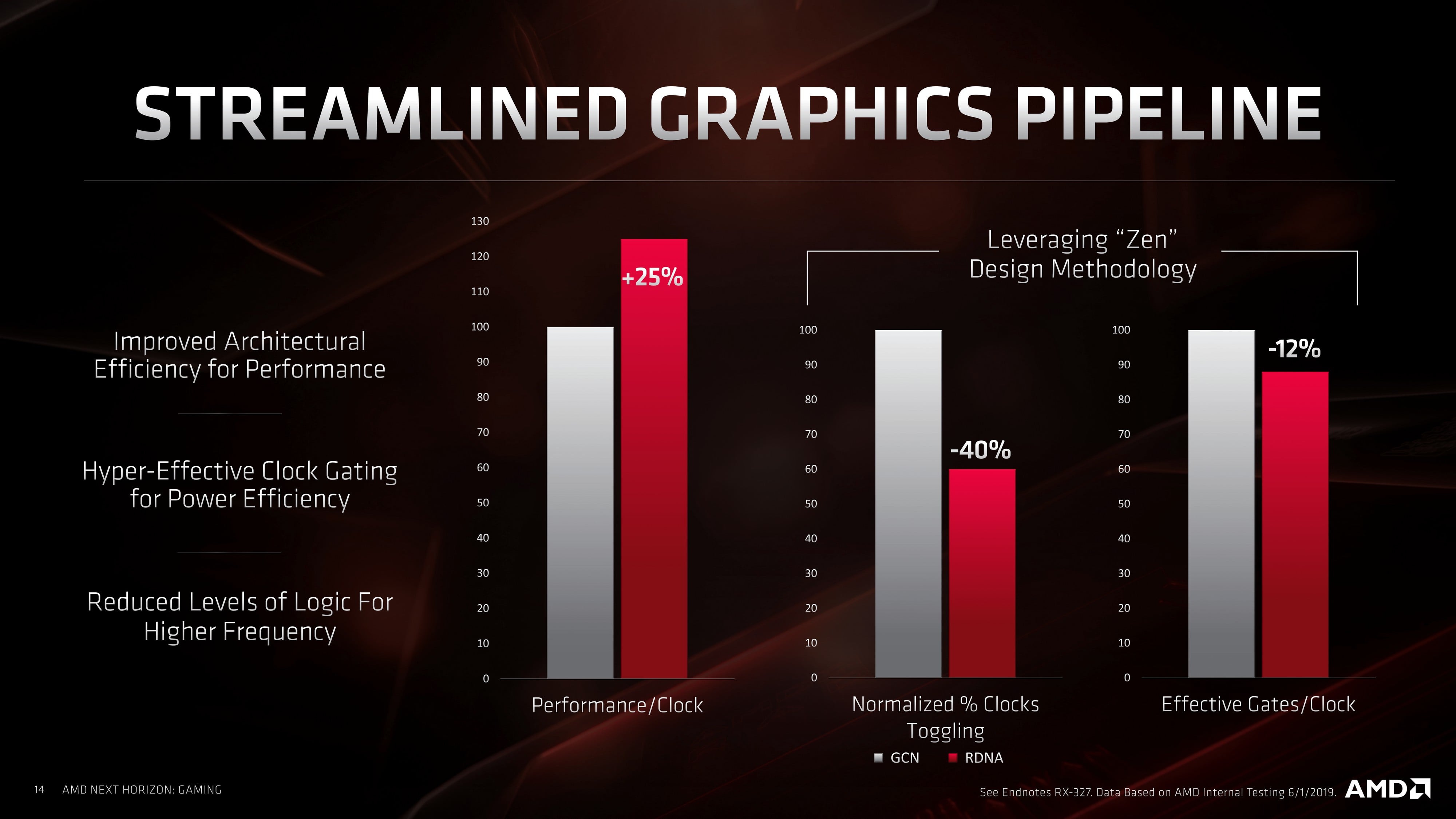 Open enlarged image AMD Radeon RX 5700 XT/RX 5700: A Step In The Right Direction 562