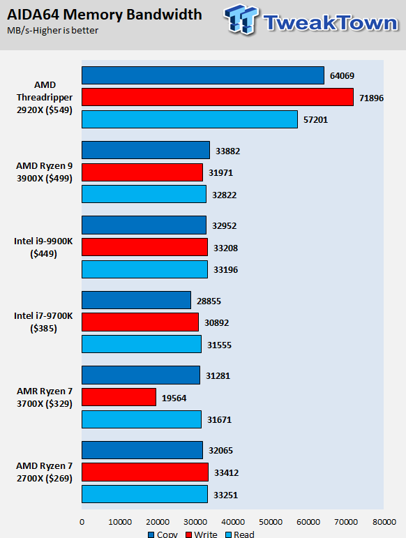 AMD Ryzen 9 3900X And Ryzen 7 3700X Zen 2 Review: Zen 2 Is Here