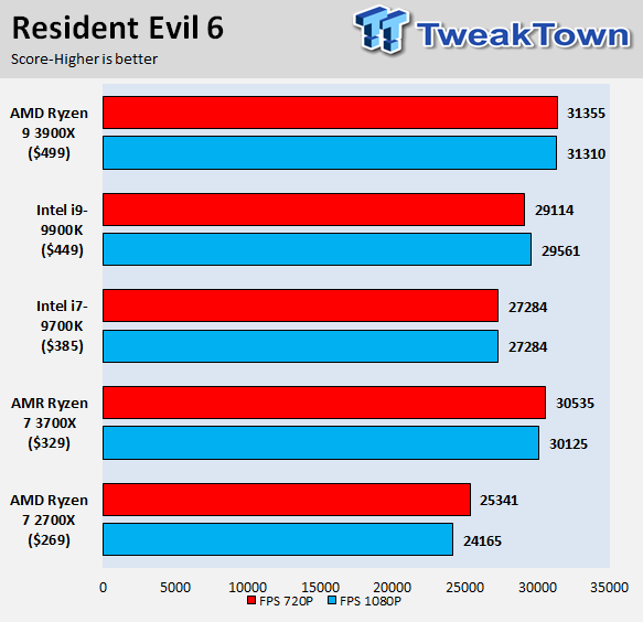 AMD Ryzen 9 3900X And Ryzen 7 3700X Zen 2 Review: Zen 2 Is Here