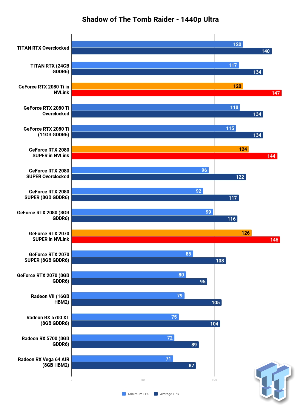 tortur Bakterie pustes op NVIDIA GeForce RTX 2080 SUPER in NVLink Benchmarked