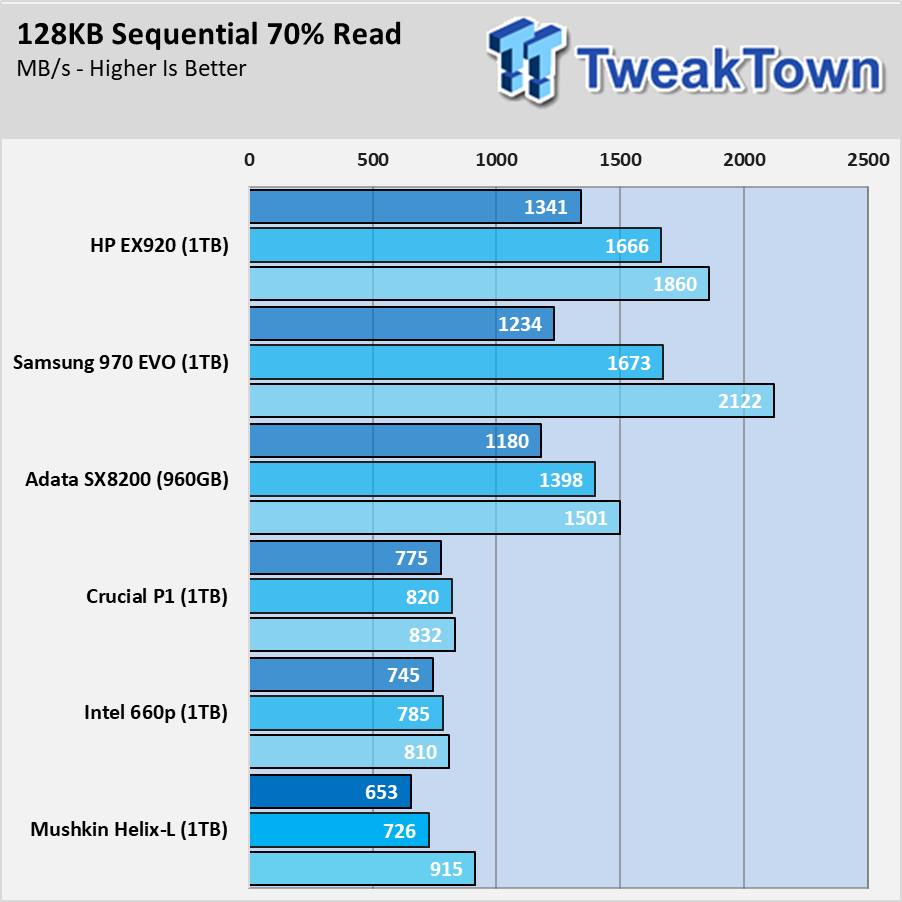 Mushkin Helix-L Low-Cost NVMe SSD Review 31