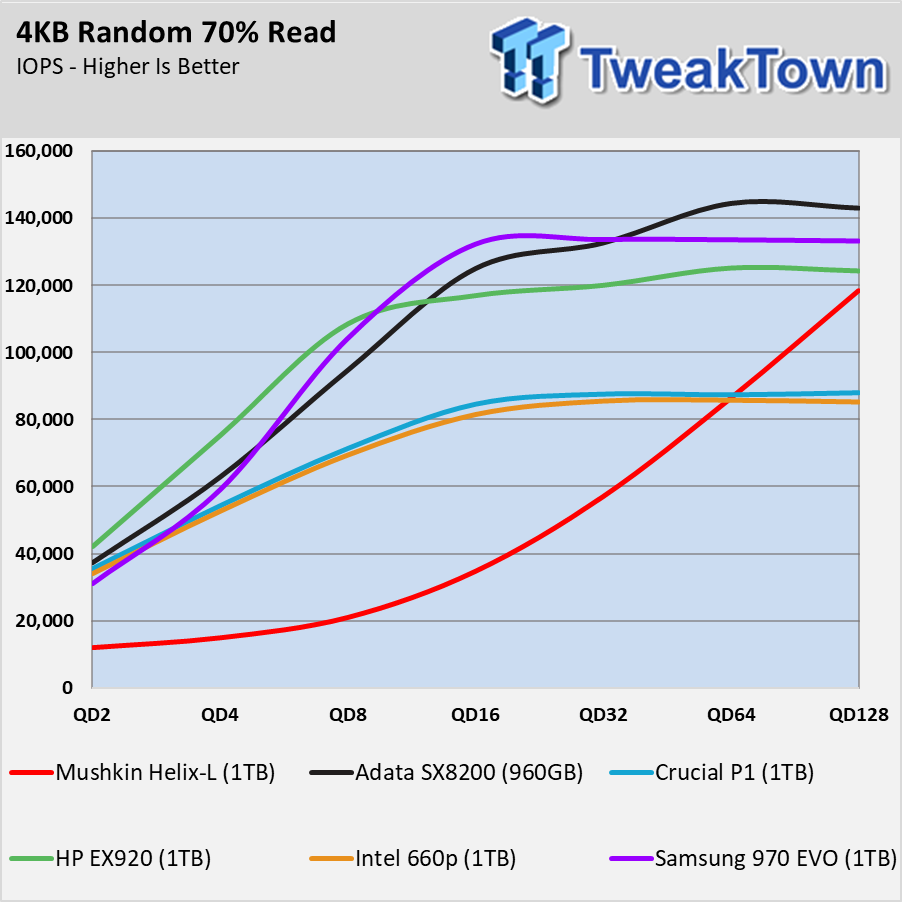 Mushkin Helix-L Low-Cost NVMe SSD Review 32