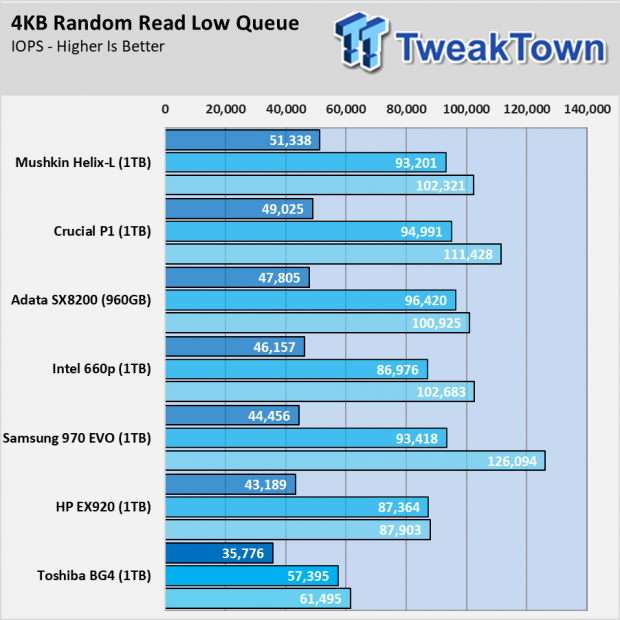 Toshiba BG4 Single Package M.2 2230 30mm NVMe SSD Review