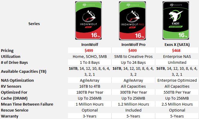 skandale gør ikke auditorium Seagate 16TB IronWolf, IronWolf Pro, and Exos X16 HDD Review