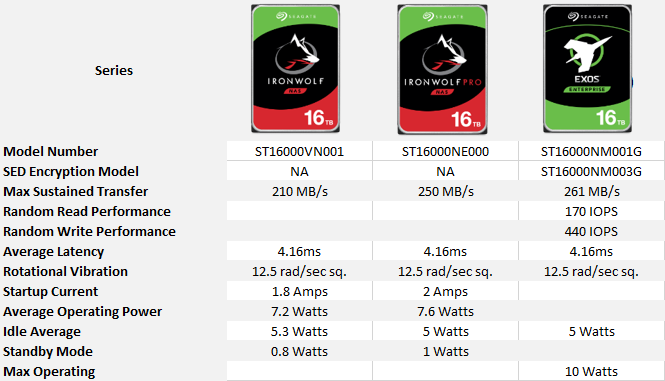 Seagate 16TB IronWolf, IronWolf Pro, and Exos X16 HDD Review