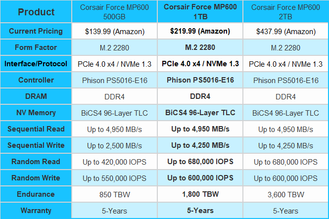 Force Series MP600 1TB PCIe Gen4 M.2 SSD